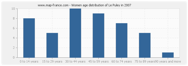 Women age distribution of Le Puley in 2007